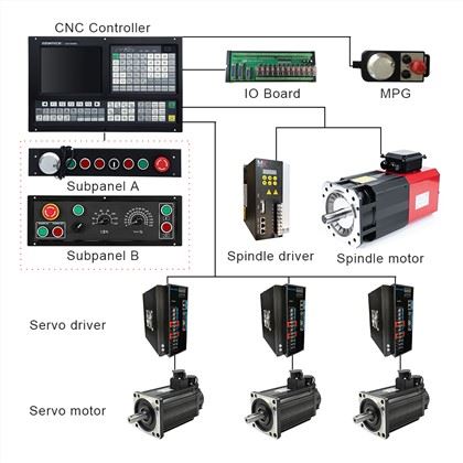 CNC lathe Controller:
 1) ATC function: Electric Turret/Binary Turret/Servo Turret/Special Turret
 2) Support Dual analog voltage(0~10V) & C-axis for Spindle servo(M800)
 3) Support Stepper/Increment/Absolute/EtherCAT/Powerlink Servo for Feeding Axes