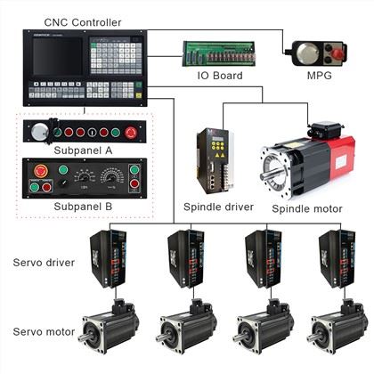 CNC Milling Controller GH-1000MC:
1) ATC function: Umbrella Type/Arm Type/Linear Type/Servo Type/Special Tool Magazine
2) Support Dual analog voltage(0~10V)& C-axis for Spindle servo
3) Support Stepper/Increment/Absolute/EtherCAT/Powerlink Servo for Feeding Axes
4) Generally 5~7 days, excluding custom logo
