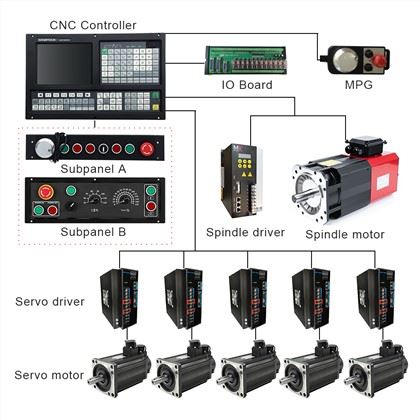 CNC lathe Controller:
 1) Support Dual analog voltage(0~10V) & C-axis for Spindle servo(M800)
 2) Support Stepper/Increment/Absolute/EtherCAT/Powerlink Servo for Feeding Axes
 3) Scanning Function & Auto Tool Setter/Probe
