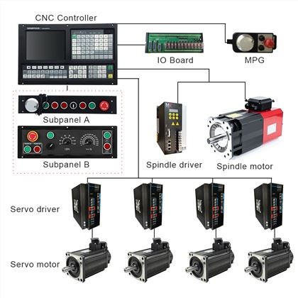 CNC lathe Controller:
 1)ATC function: Electric Turret/Binary Turret/Servo Turret/Special Turret
 2)Threading Cycle: Following Mode/Interpolate Mode 
 3) Support Dual analog voltage(0~10V) & C-axis for Spindle servo(M800)