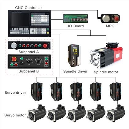 CNC Milling Controller:
1) Scanning Function & Follow Mode & Auto Tool Setter/Probe
2) 64 mb memory,56 mb user store room
3) 32 bits ARM microprocessor+FPGA Technology
4) Support RTCP mode