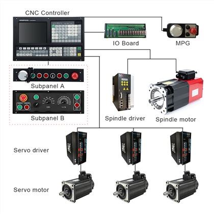 CNC lathe Controller:
 1) ATC function: Electric Turret/Binary Turret/Servo Turret/Special Turret
 2) Threading Cycle: Following Mode/Interpolate Mode 
 3) Support Dual analog voltage(0~10V) & C-axis for Spindle servo(M800)
